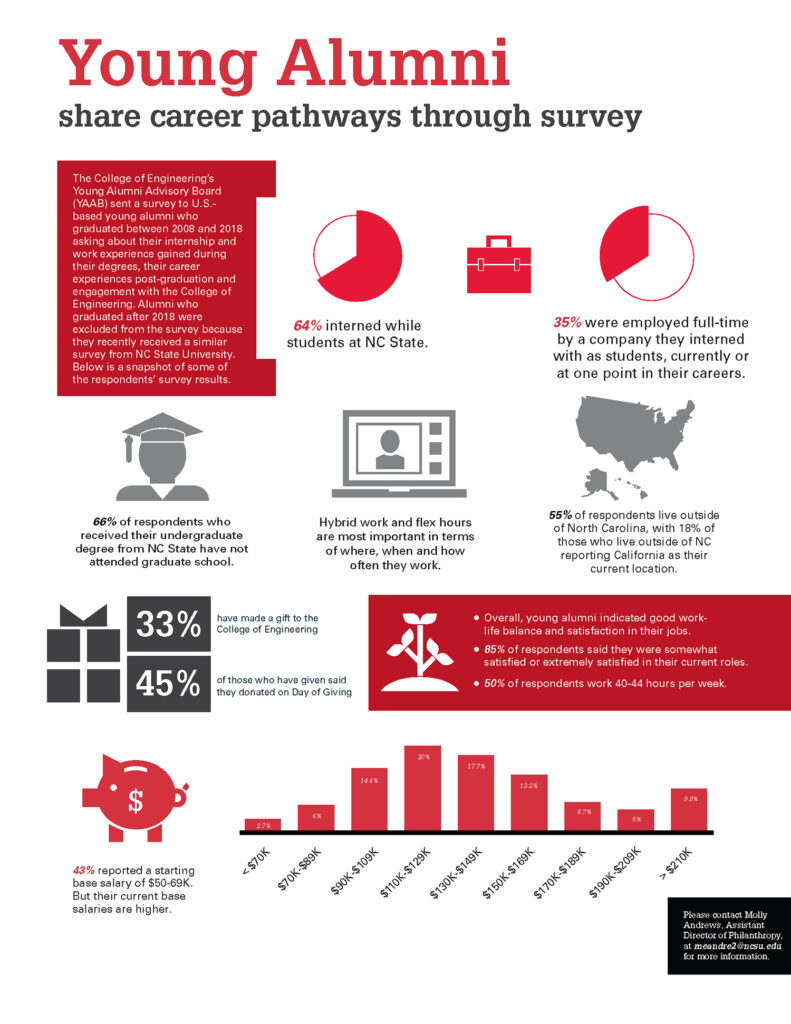 A red, white and gray infographic showing the results of a survey of engineering young alumni.