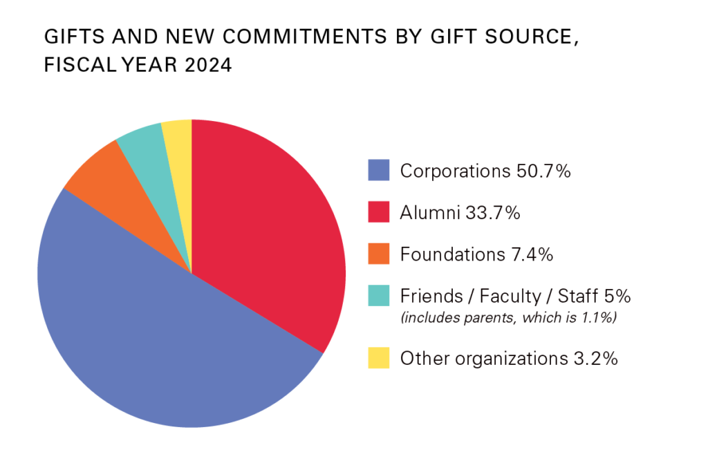 Multi-color pie graph showing giving by source for 2024.