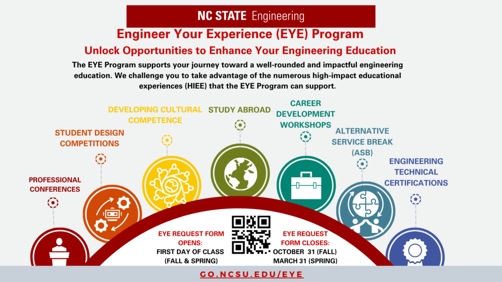 Engineer Your Experience Program Opportunities Graphic. NC State Engineering logo is a top. Beneath is "Engineering Your Experience (EYE) Program; Unlock Opportunities to Enhance your Engineering Education. The EYE Program supports your journey toward a well-rounded and impactful engineering education. We challenge you to take advance of the numerous high-impact educational experiences (HIEE) that the EYE Program can support."
Beneath this text are seven round icons with the following labels above them:
1. Professional Conferences, 2. Student Design Competitions, 3. Developing Cultural Competence, 4. Study Abroad, 5. Career Development Workshops, 6. Alternative Service Break (ASB), and 7. Engineering Technical Certifications.